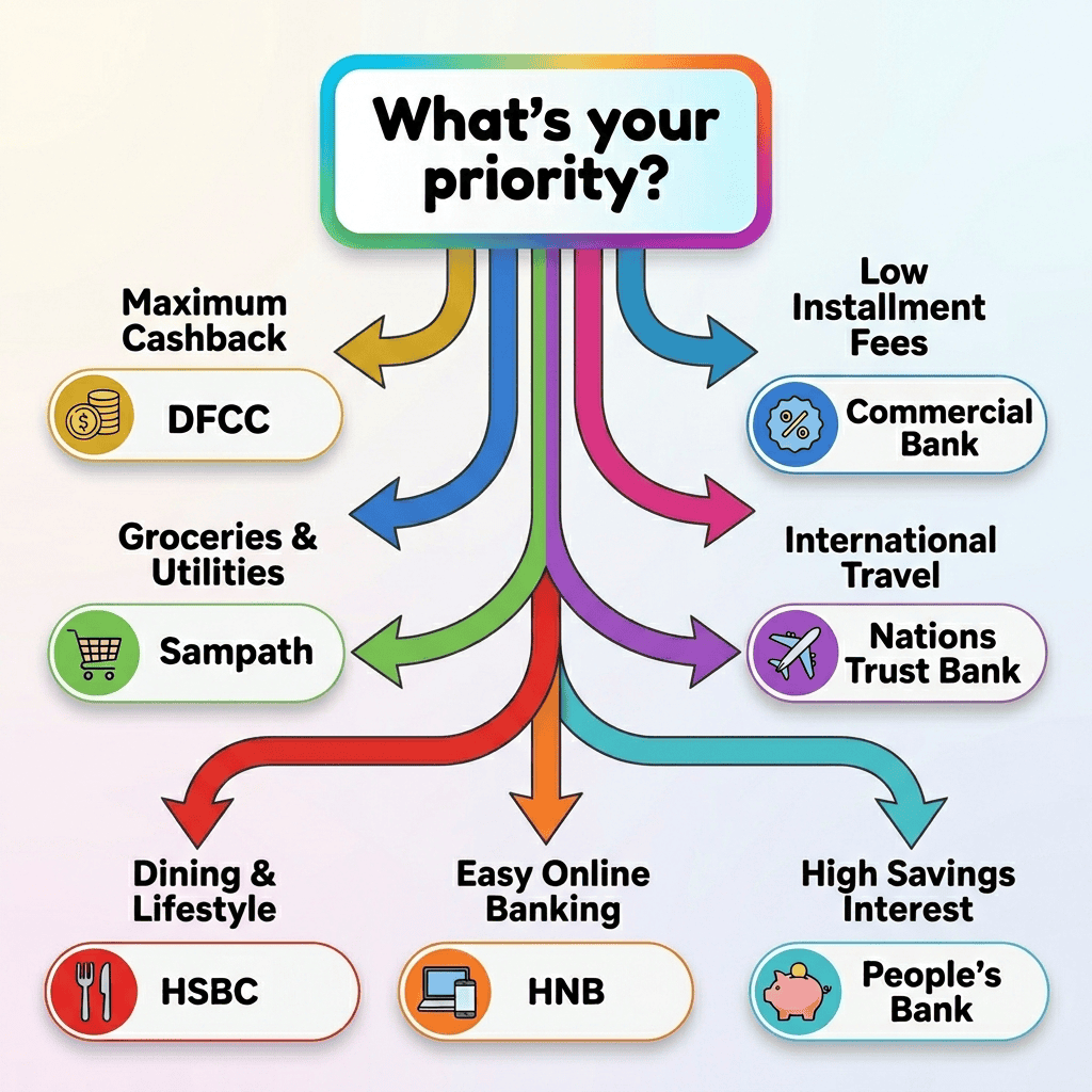 How Do You Choose the Best Credit Card in Sri Lanka for Your Needs?
